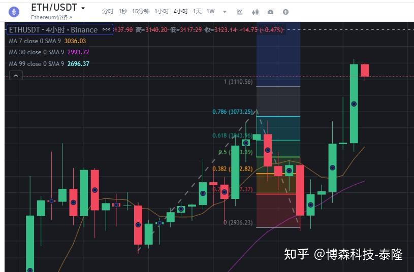 以太坊冲破11美元关口，牛市行情是否如期而至？，市场关注